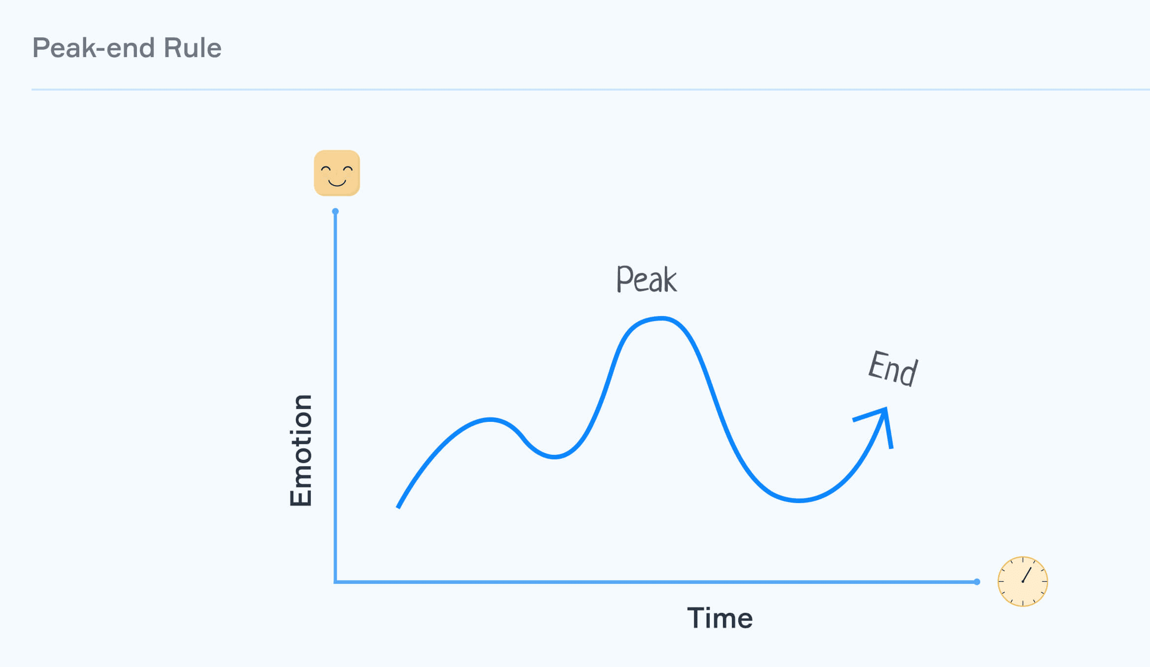 Peak-End Rule Journey Map